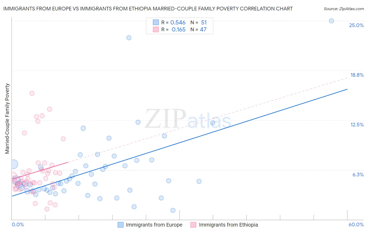 Immigrants from Europe vs Immigrants from Ethiopia Married-Couple Family Poverty