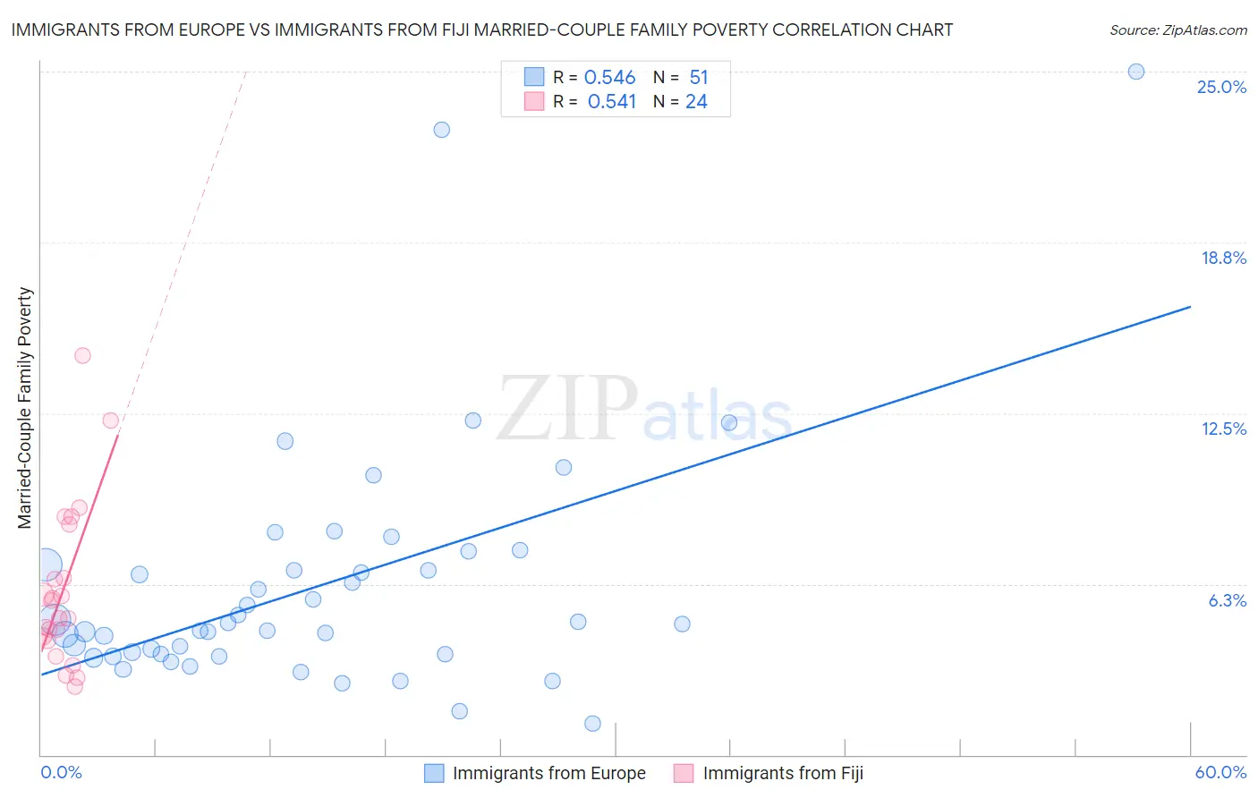 Immigrants from Europe vs Immigrants from Fiji Married-Couple Family Poverty