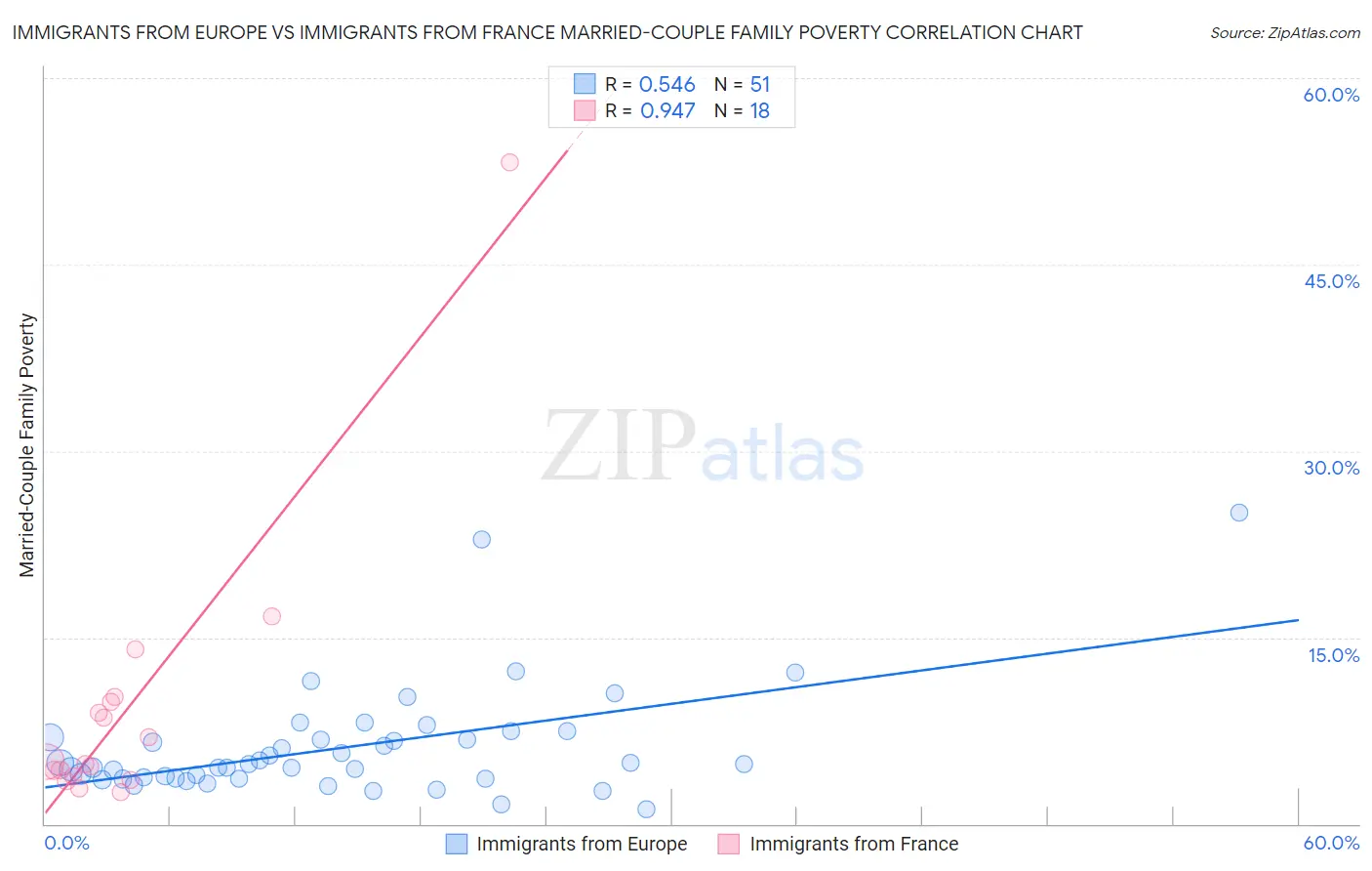 Immigrants from Europe vs Immigrants from France Married-Couple Family Poverty