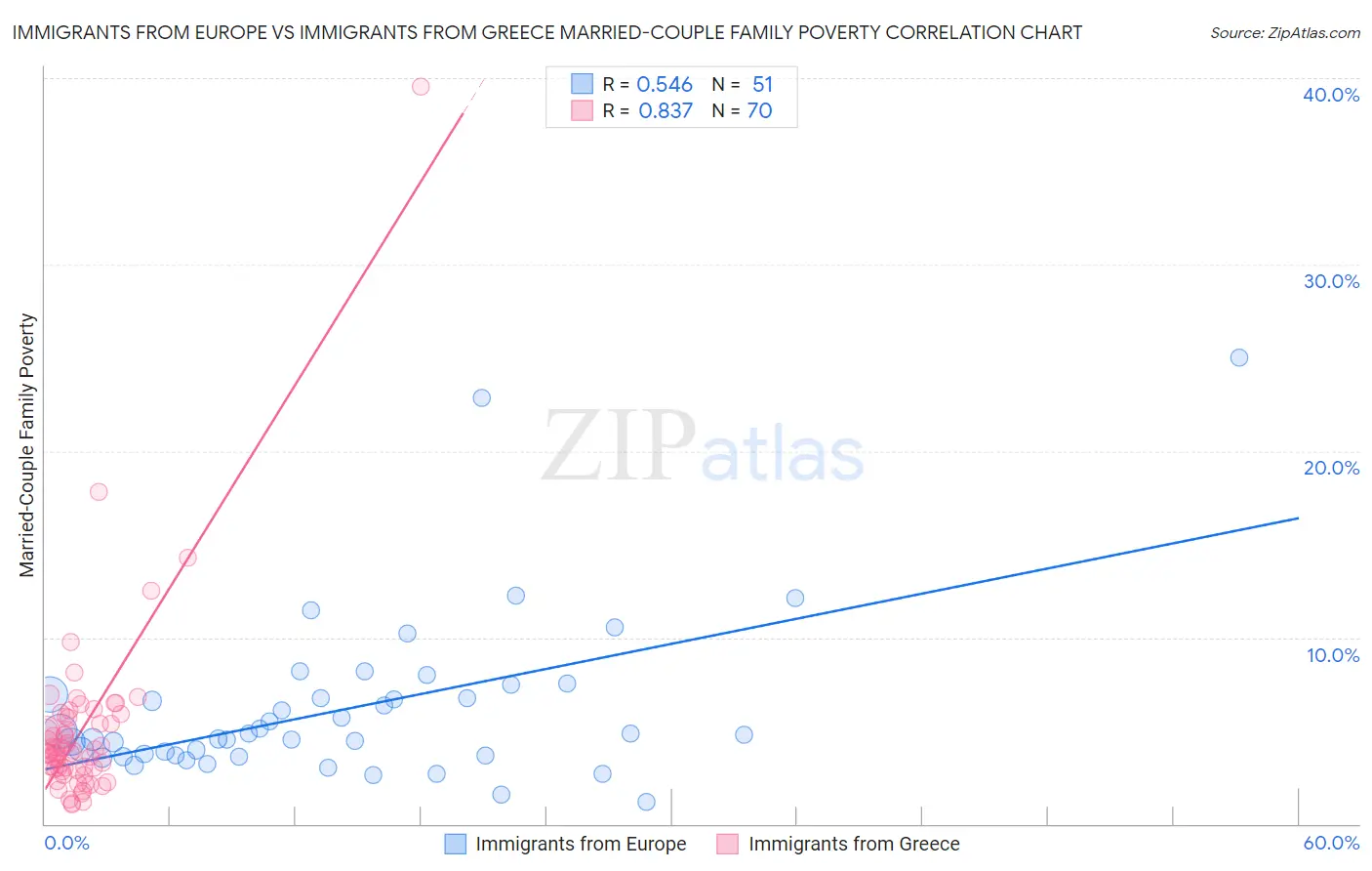 Immigrants from Europe vs Immigrants from Greece Married-Couple Family Poverty