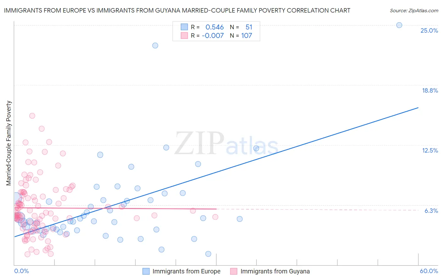 Immigrants from Europe vs Immigrants from Guyana Married-Couple Family Poverty