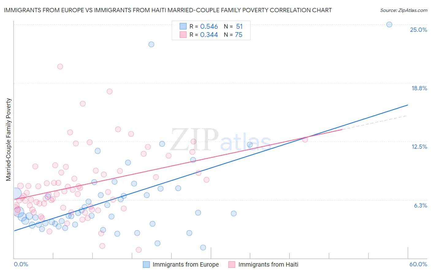 Immigrants from Europe vs Immigrants from Haiti Married-Couple Family Poverty