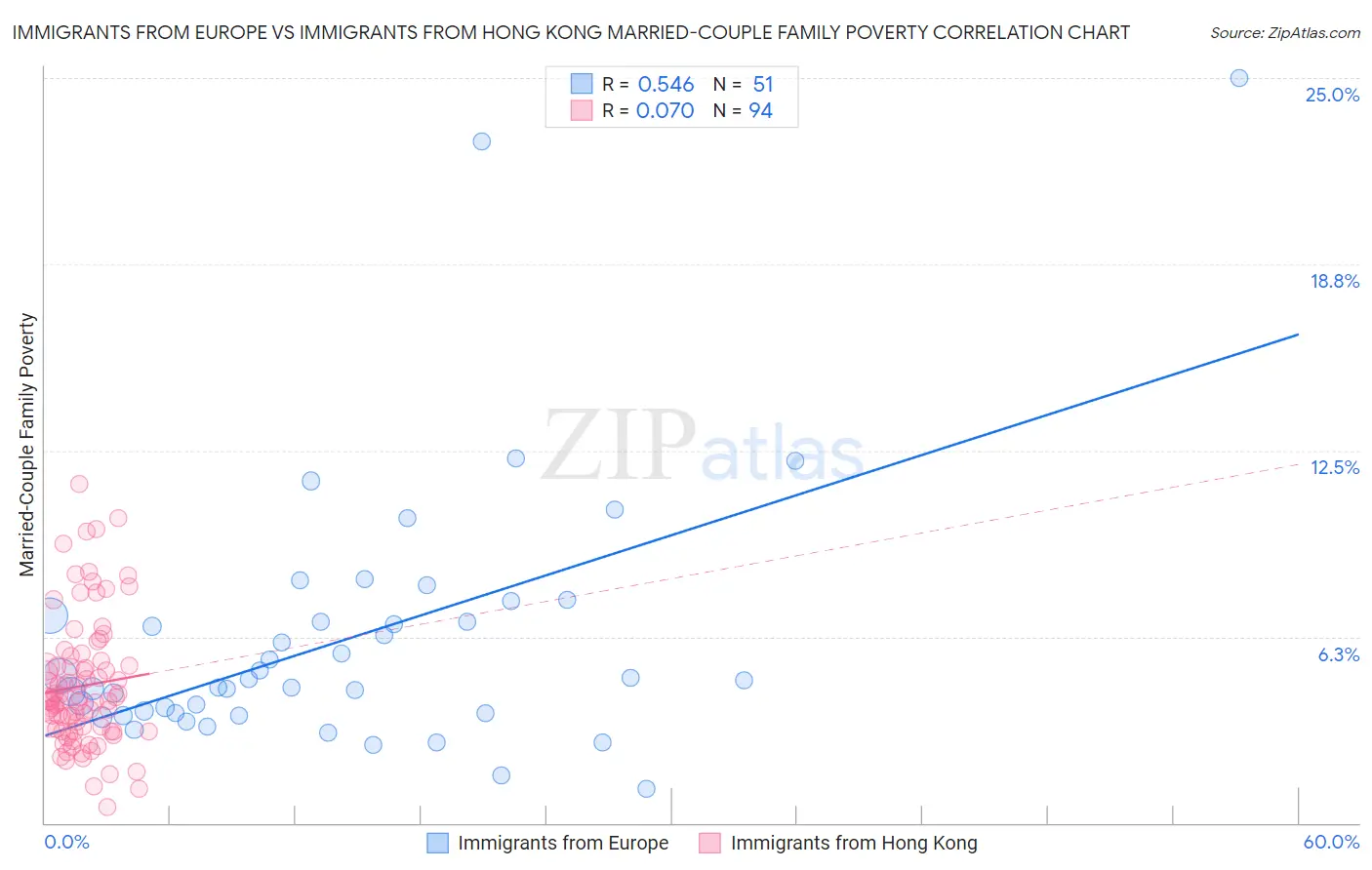 Immigrants from Europe vs Immigrants from Hong Kong Married-Couple Family Poverty