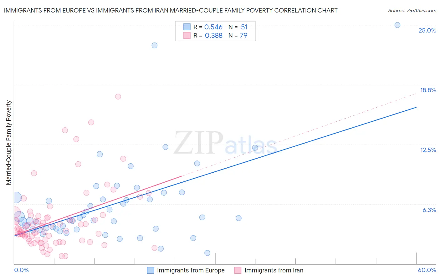 Immigrants from Europe vs Immigrants from Iran Married-Couple Family Poverty