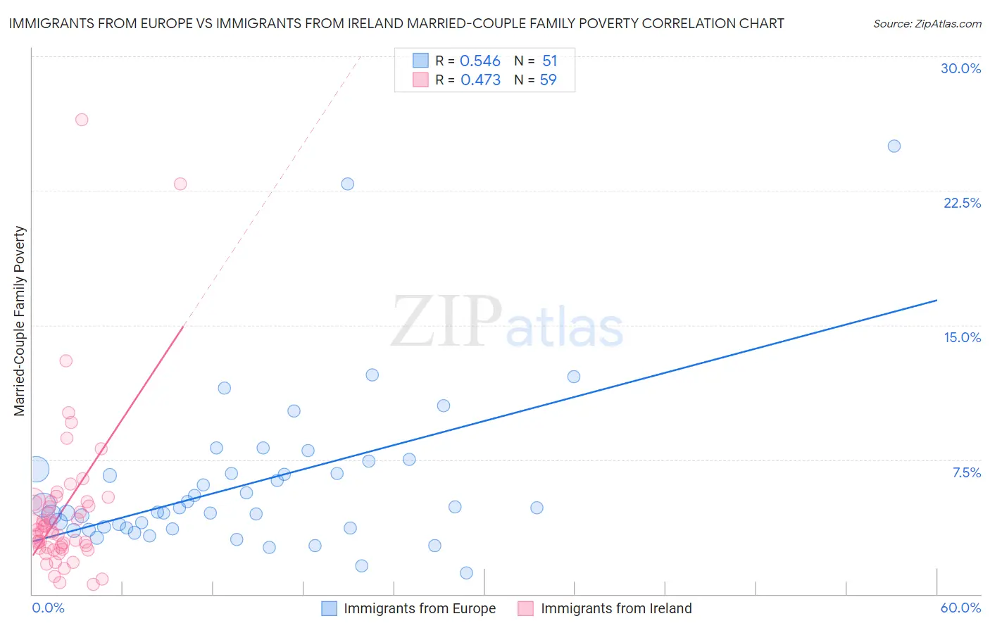 Immigrants from Europe vs Immigrants from Ireland Married-Couple Family Poverty