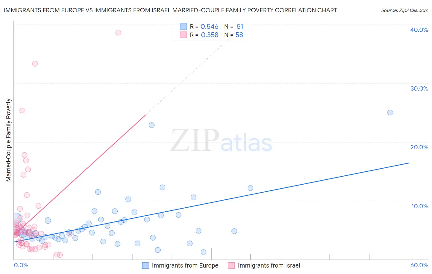 Immigrants from Europe vs Immigrants from Israel Married-Couple Family Poverty