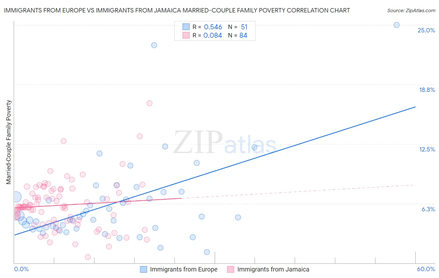 Immigrants from Europe vs Immigrants from Jamaica Married-Couple Family Poverty