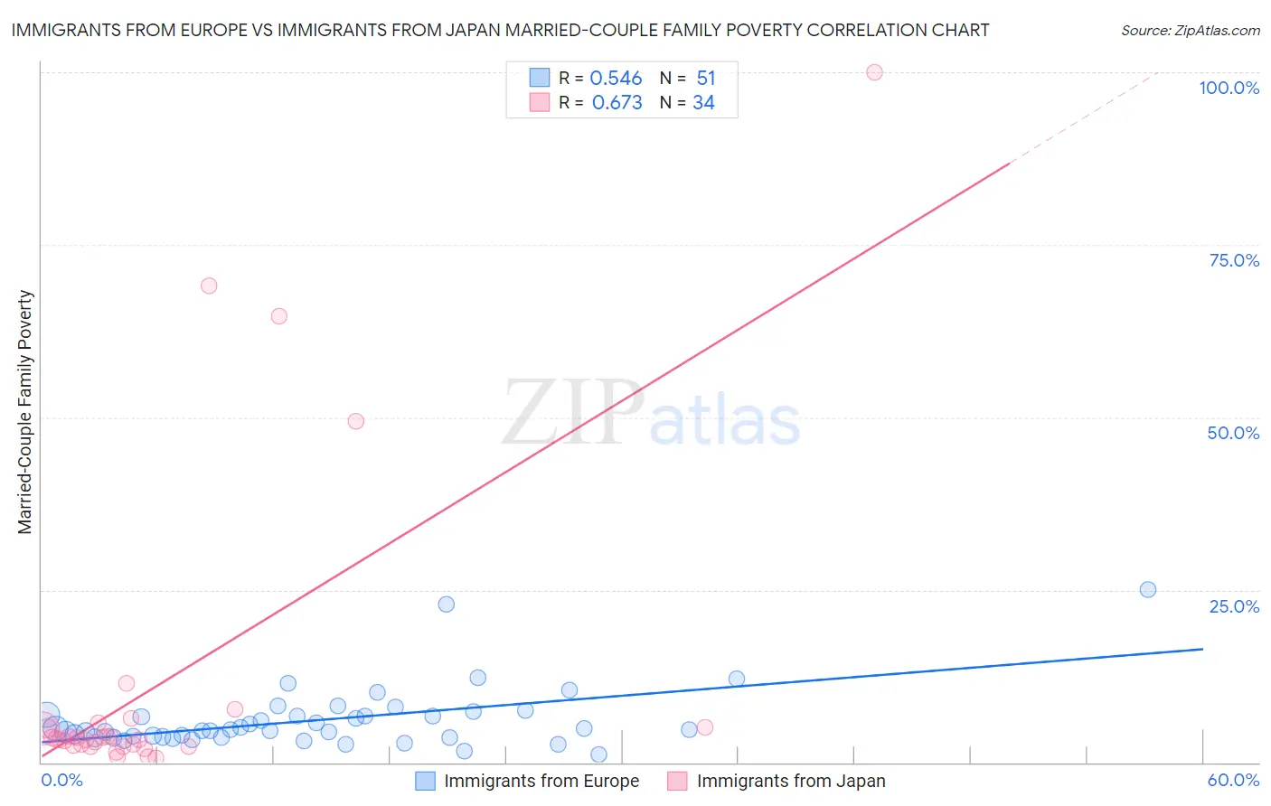 Immigrants from Europe vs Immigrants from Japan Married-Couple Family Poverty