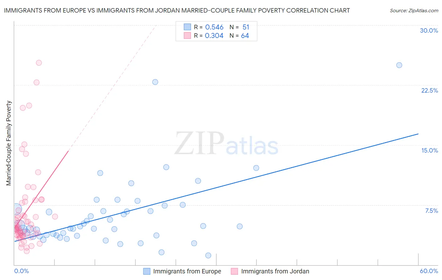 Immigrants from Europe vs Immigrants from Jordan Married-Couple Family Poverty