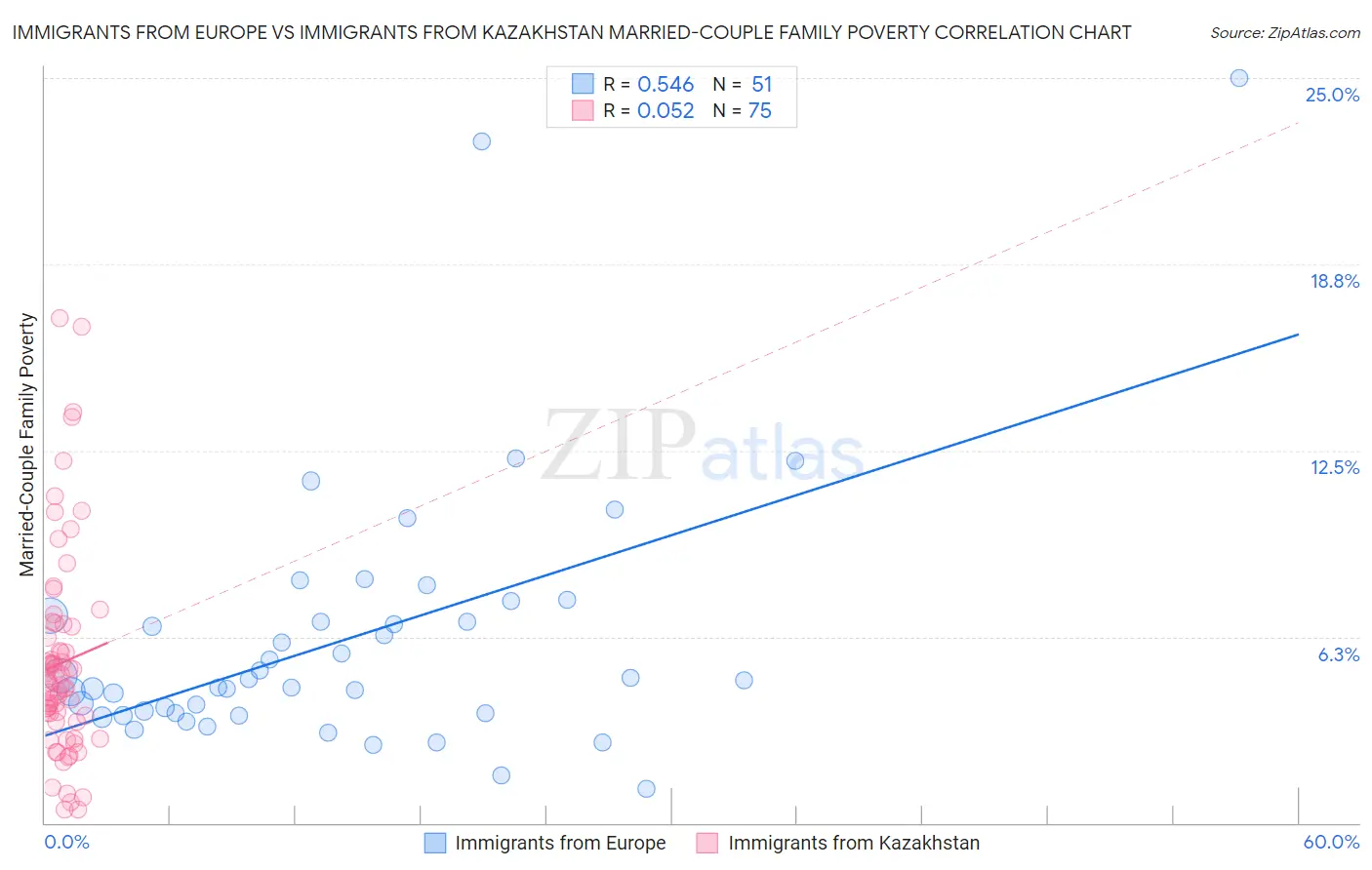 Immigrants from Europe vs Immigrants from Kazakhstan Married-Couple Family Poverty