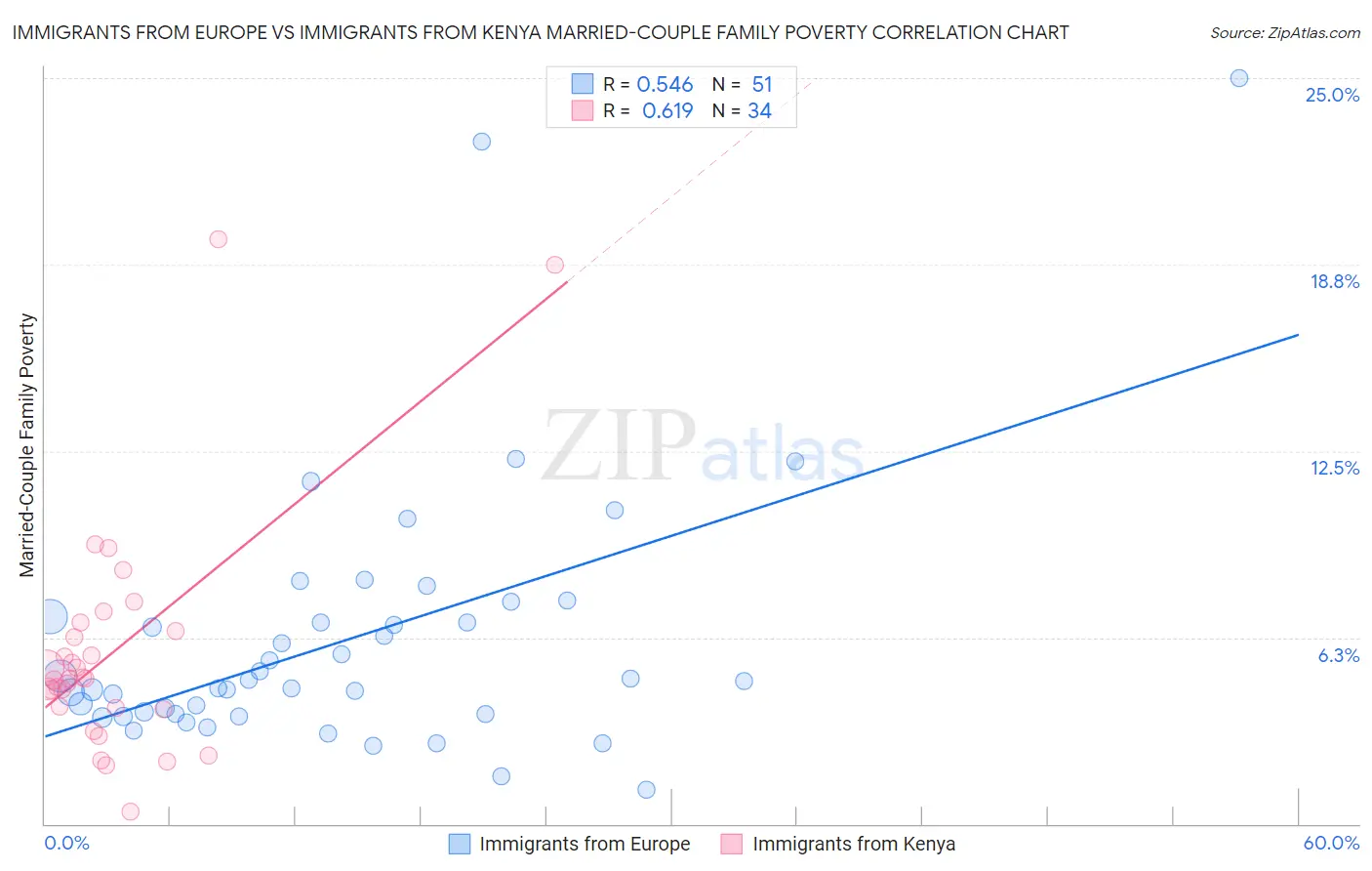 Immigrants from Europe vs Immigrants from Kenya Married-Couple Family Poverty