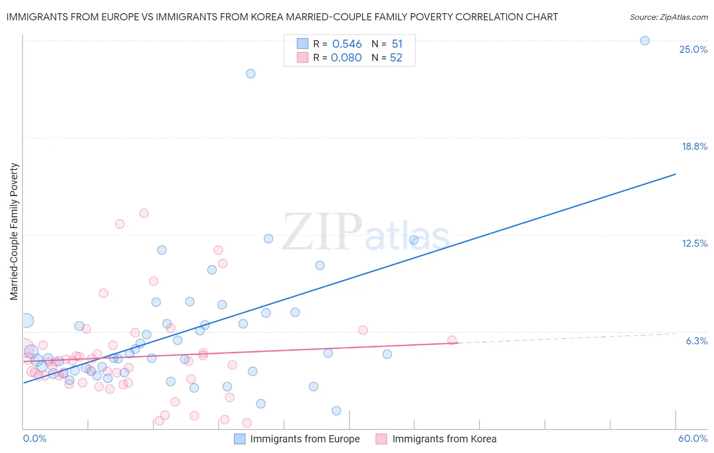 Immigrants from Europe vs Immigrants from Korea Married-Couple Family Poverty