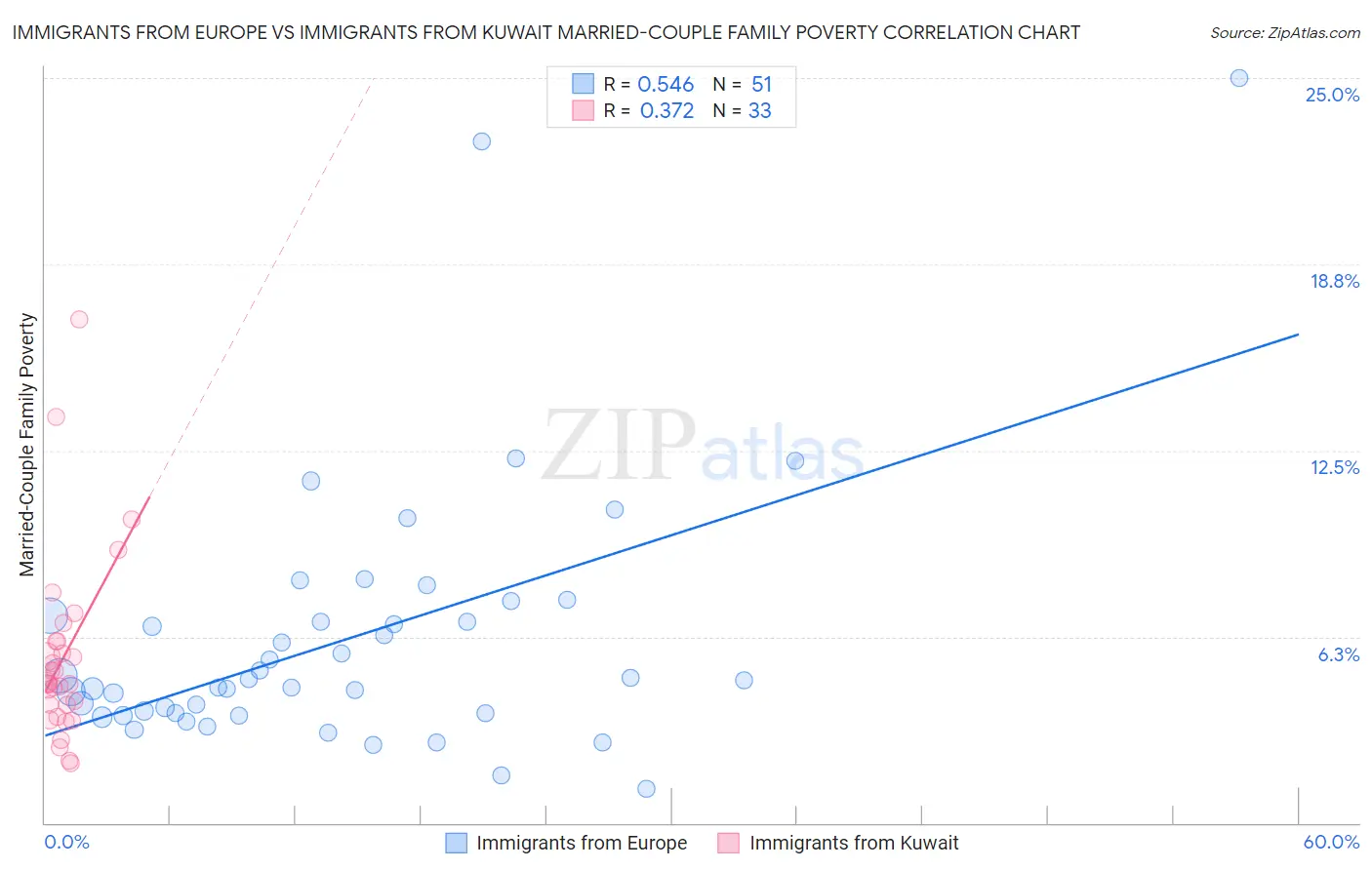 Immigrants from Europe vs Immigrants from Kuwait Married-Couple Family Poverty