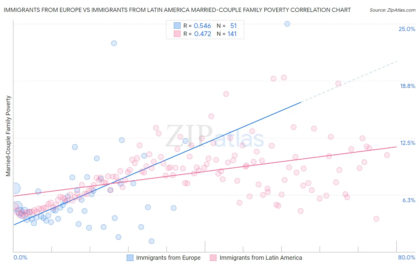 Immigrants from Europe vs Immigrants from Latin America Married-Couple Family Poverty