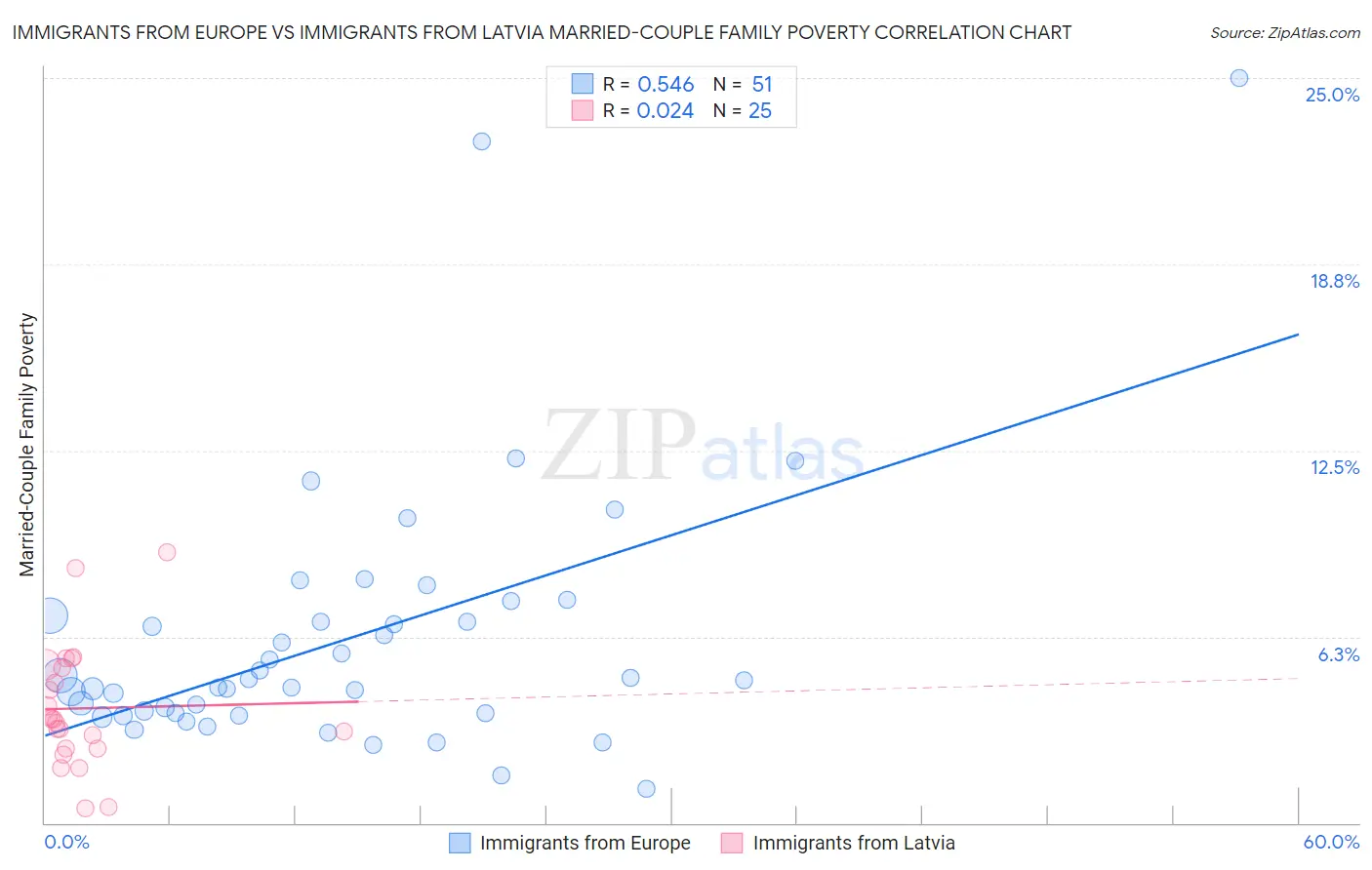 Immigrants from Europe vs Immigrants from Latvia Married-Couple Family Poverty