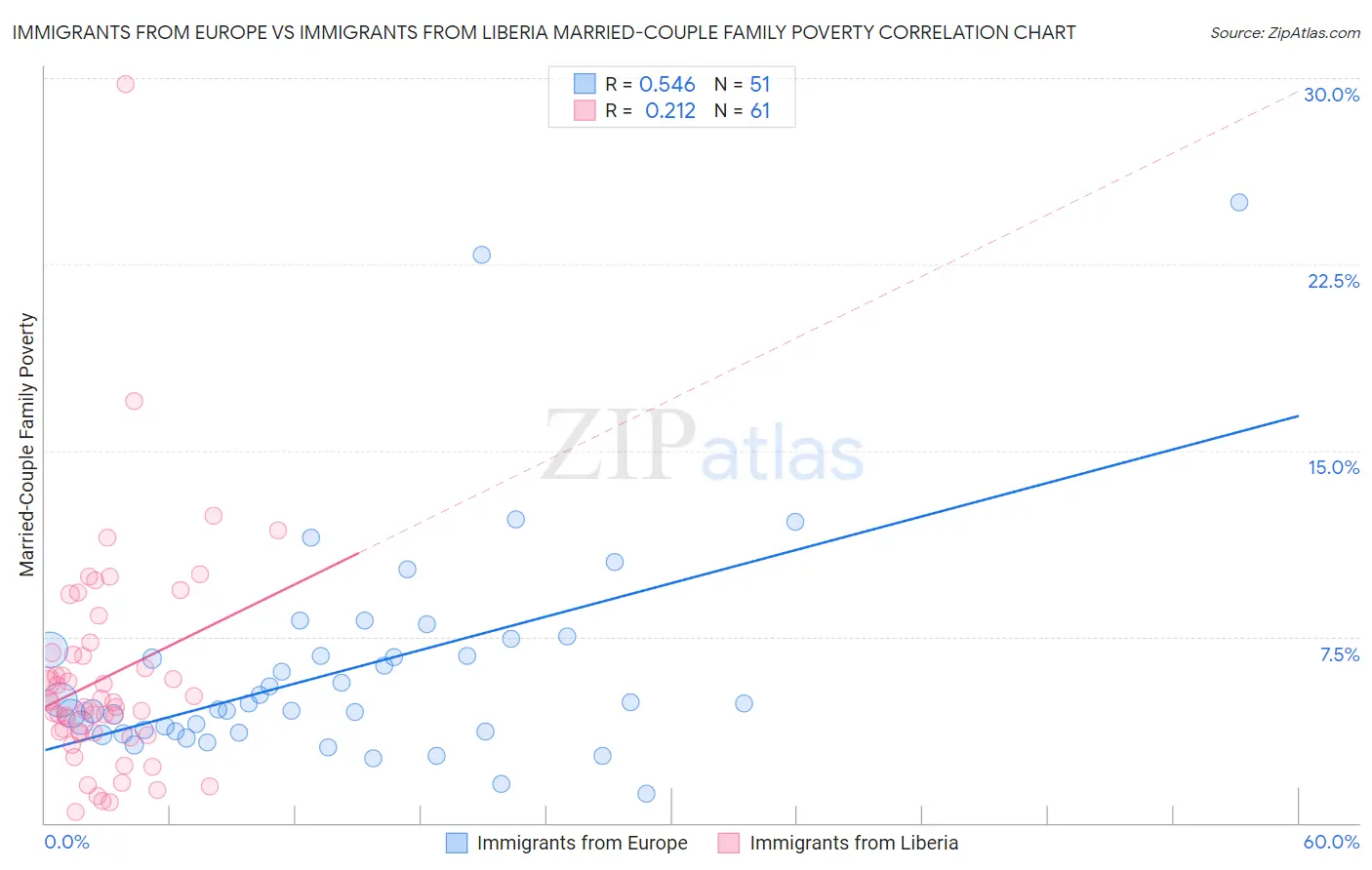 Immigrants from Europe vs Immigrants from Liberia Married-Couple Family Poverty