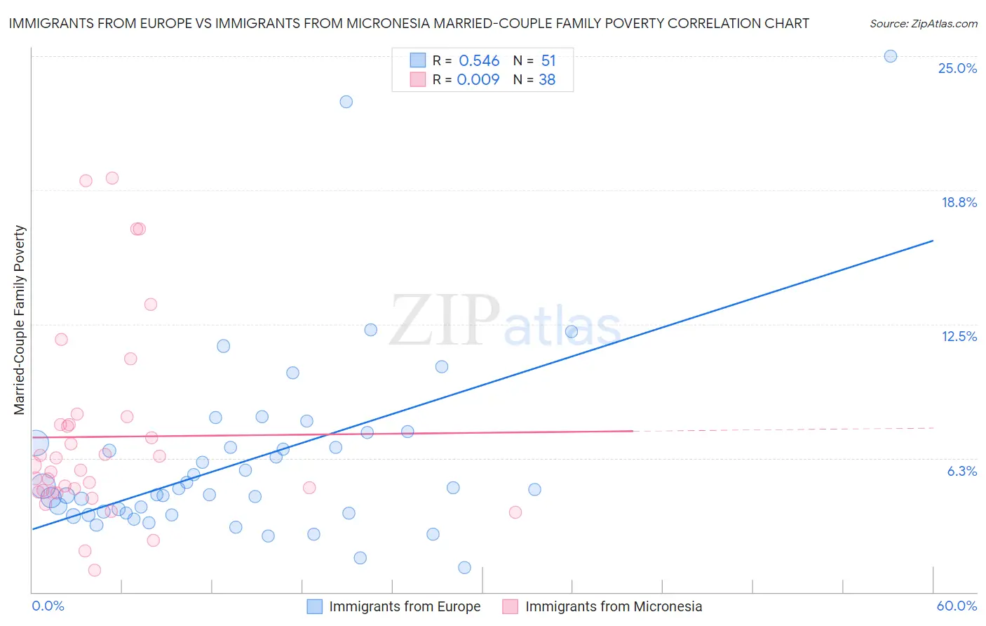 Immigrants from Europe vs Immigrants from Micronesia Married-Couple Family Poverty