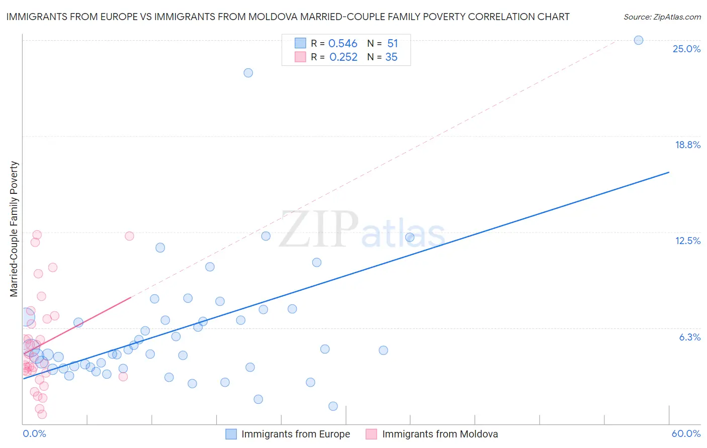 Immigrants from Europe vs Immigrants from Moldova Married-Couple Family Poverty