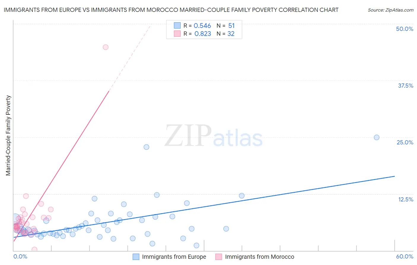 Immigrants from Europe vs Immigrants from Morocco Married-Couple Family Poverty