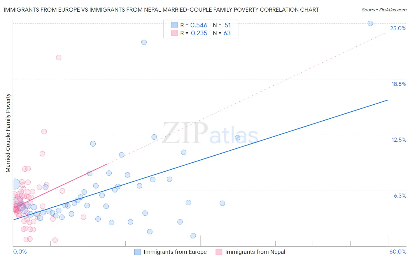 Immigrants from Europe vs Immigrants from Nepal Married-Couple Family Poverty