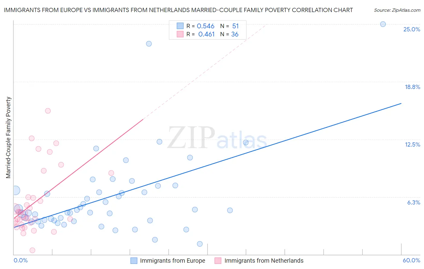 Immigrants from Europe vs Immigrants from Netherlands Married-Couple Family Poverty