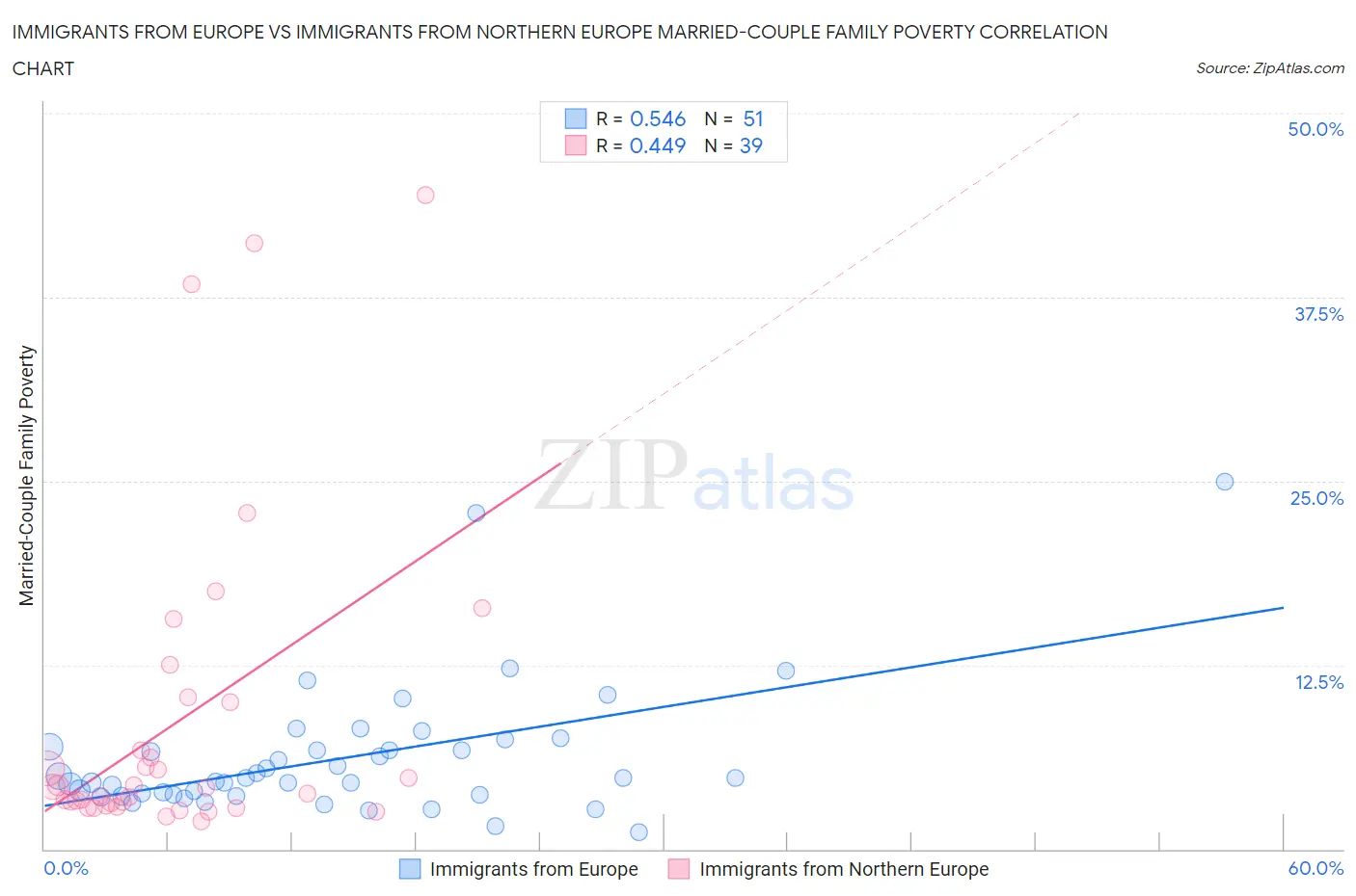 Immigrants from Europe vs Immigrants from Northern Europe Married-Couple Family Poverty