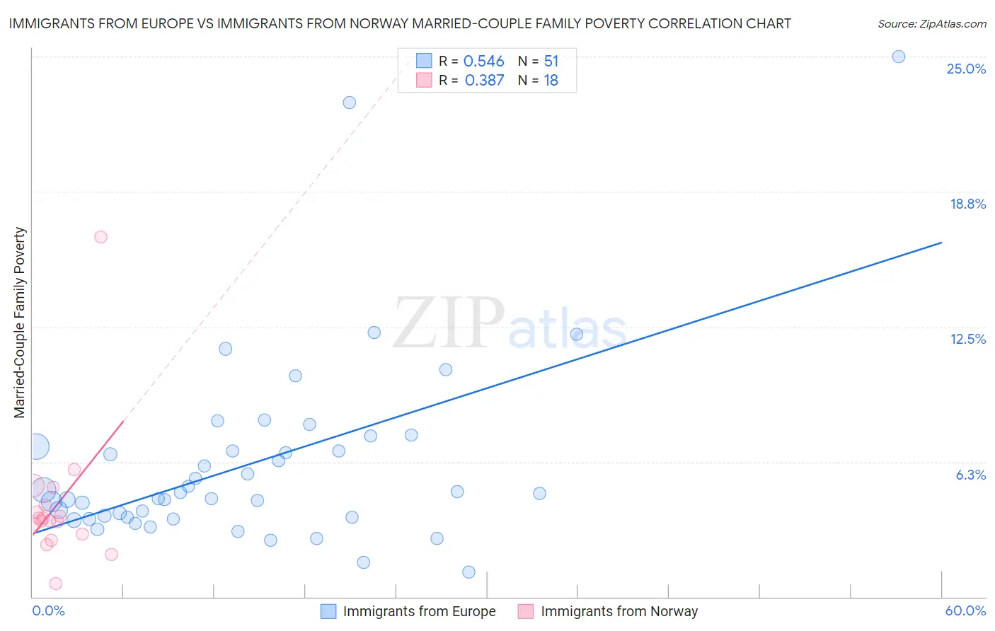 Immigrants from Europe vs Immigrants from Norway Married-Couple Family Poverty