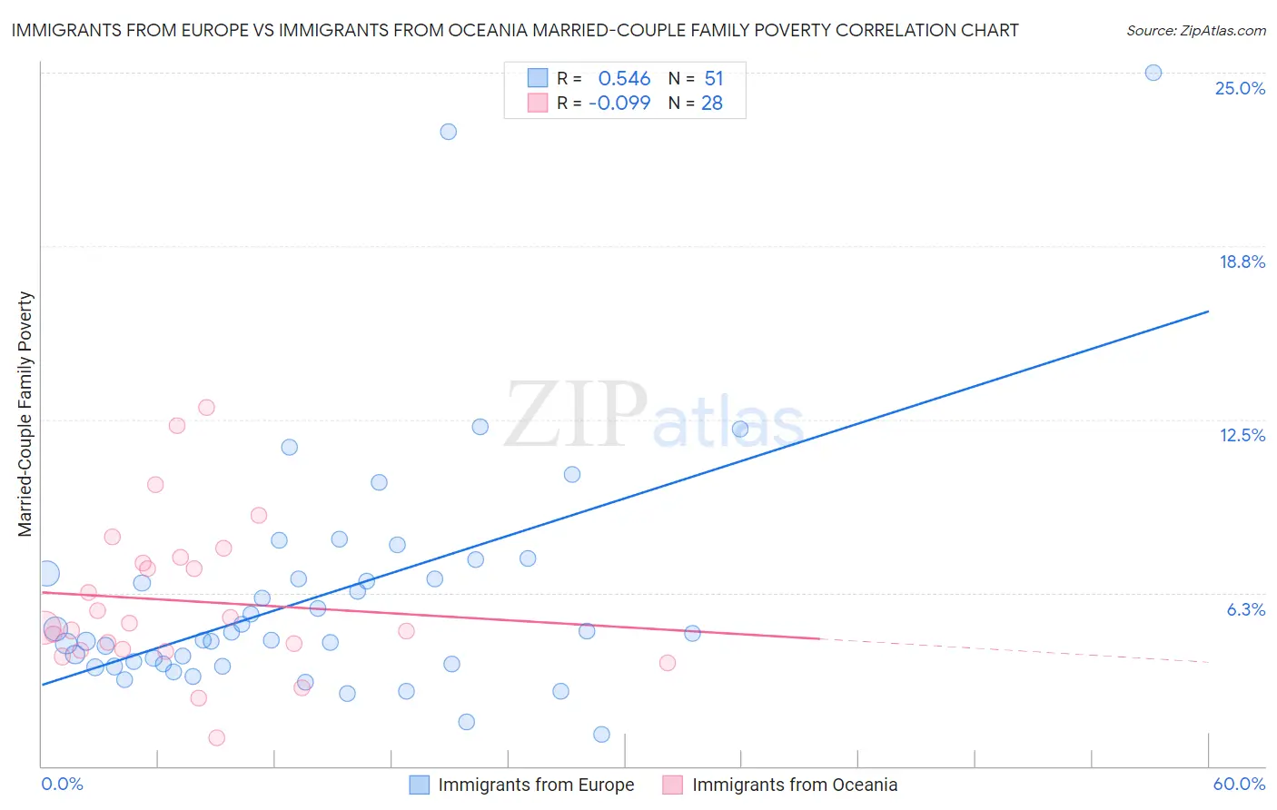 Immigrants from Europe vs Immigrants from Oceania Married-Couple Family Poverty