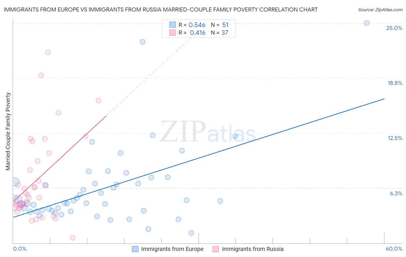 Immigrants from Europe vs Immigrants from Russia Married-Couple Family Poverty