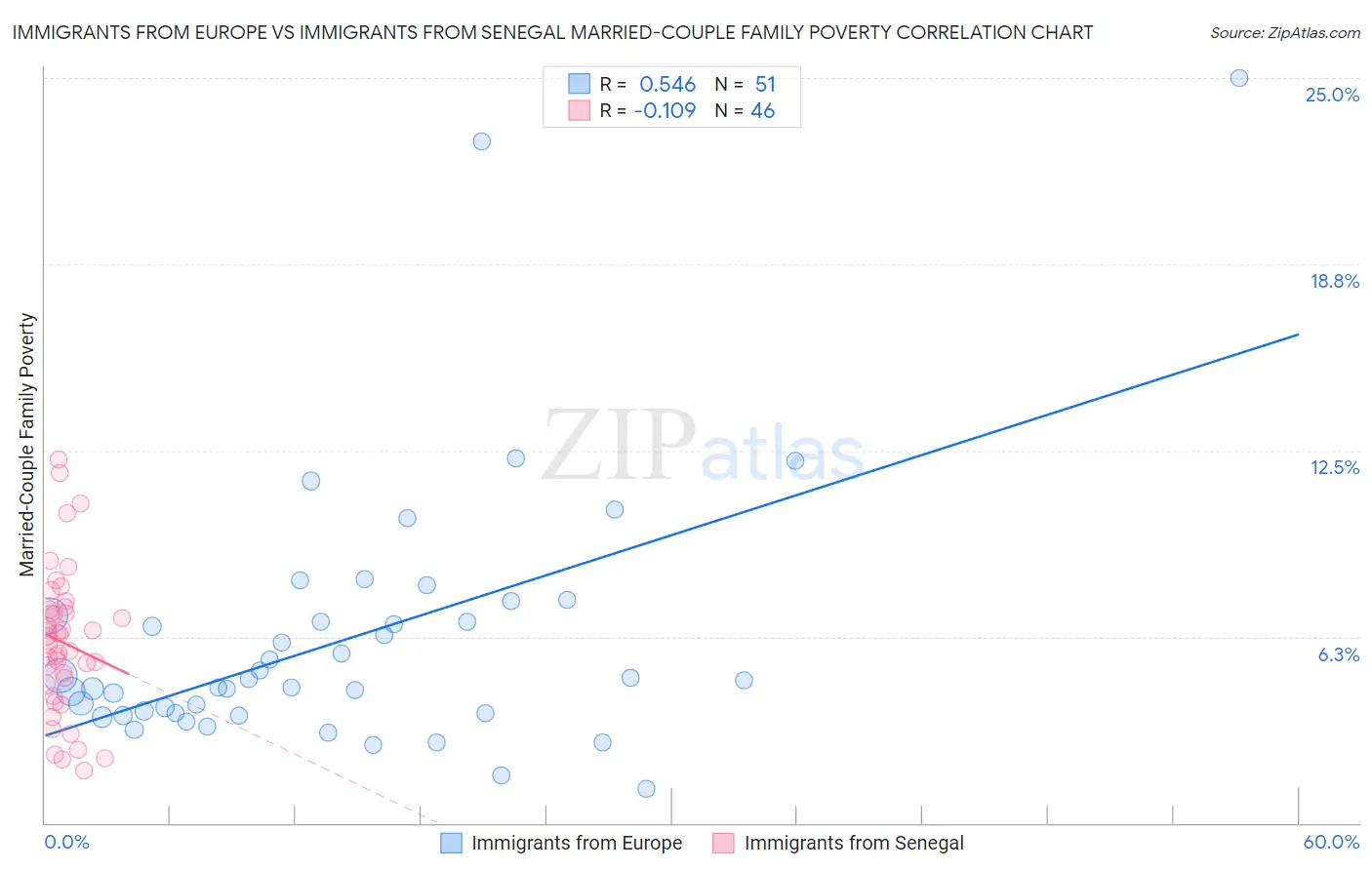 Immigrants from Europe vs Immigrants from Senegal Married-Couple Family Poverty