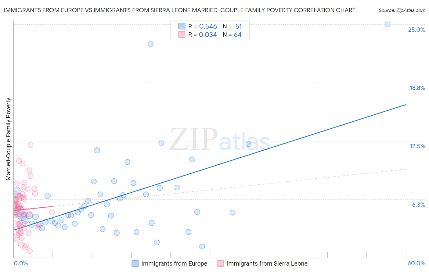 Immigrants from Europe vs Immigrants from Sierra Leone Married-Couple Family Poverty