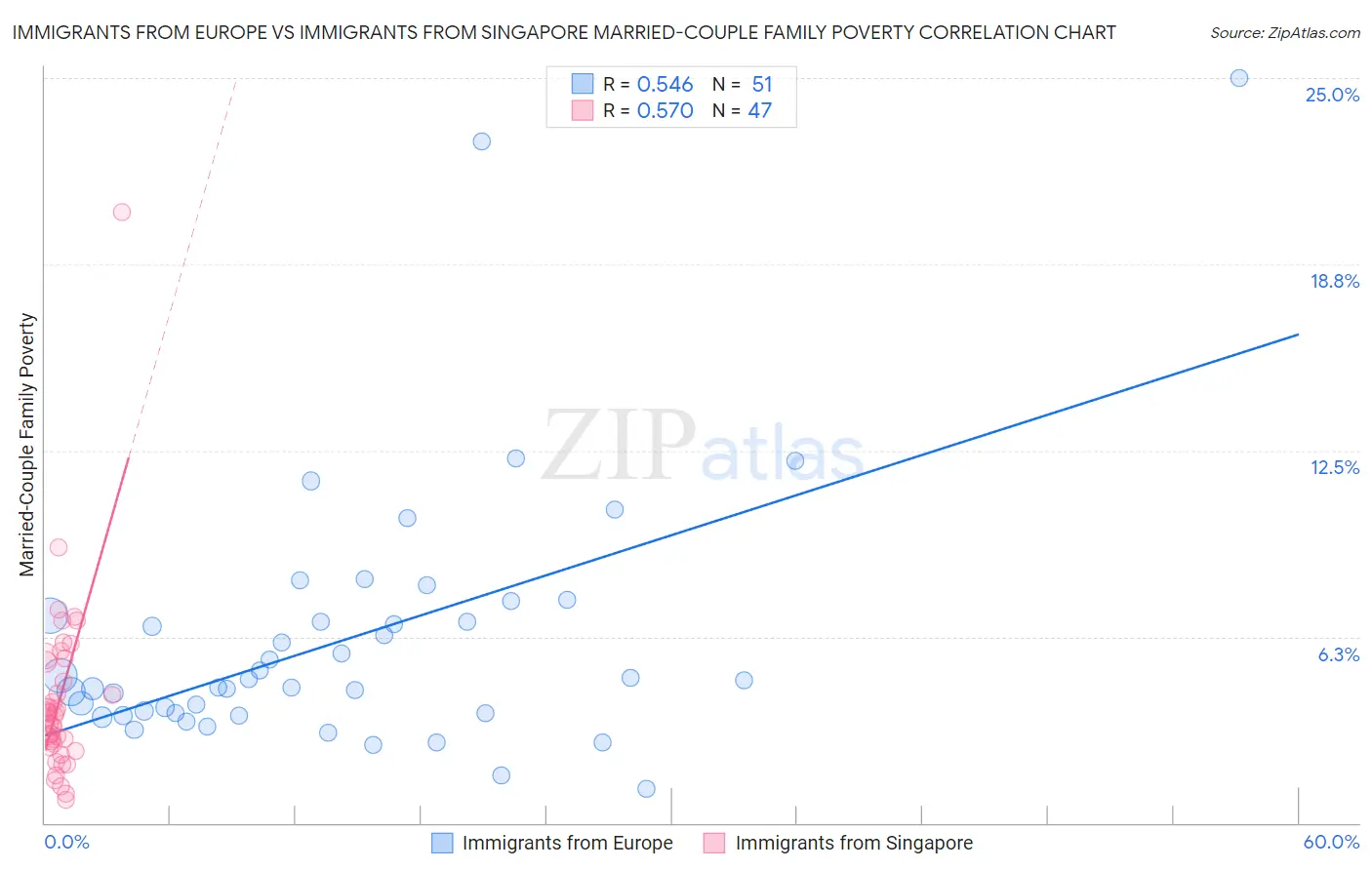 Immigrants from Europe vs Immigrants from Singapore Married-Couple Family Poverty