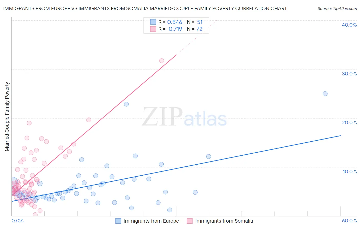 Immigrants from Europe vs Immigrants from Somalia Married-Couple Family Poverty