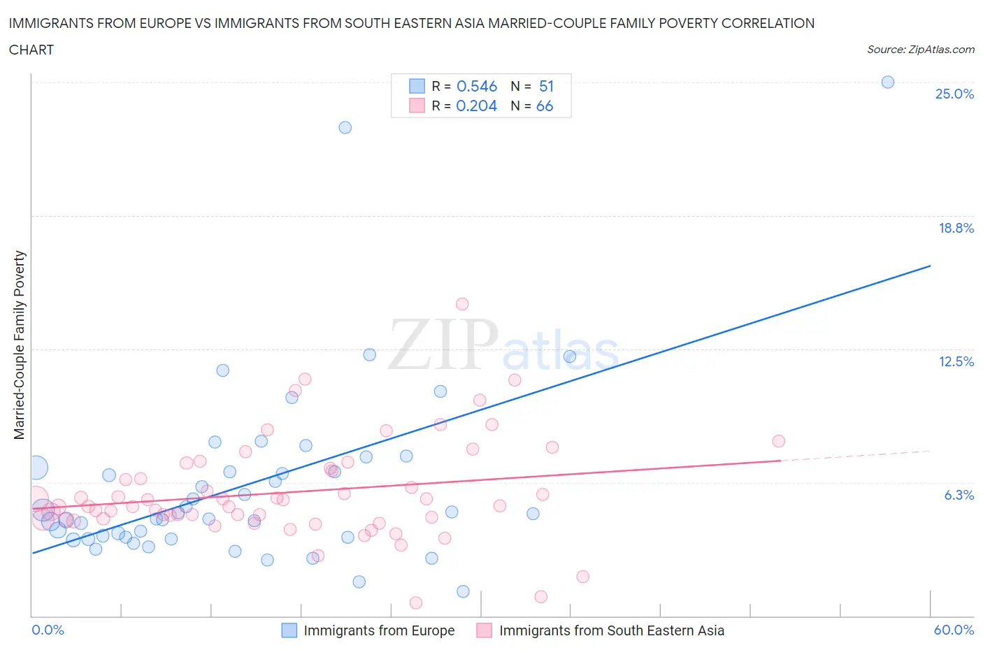 Immigrants from Europe vs Immigrants from South Eastern Asia Married-Couple Family Poverty