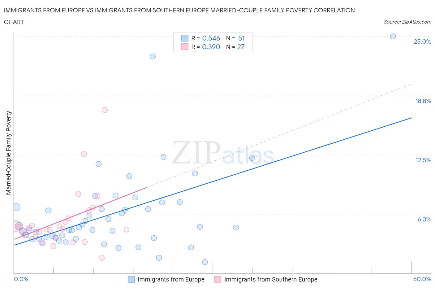 Immigrants from Europe vs Immigrants from Southern Europe Married-Couple Family Poverty