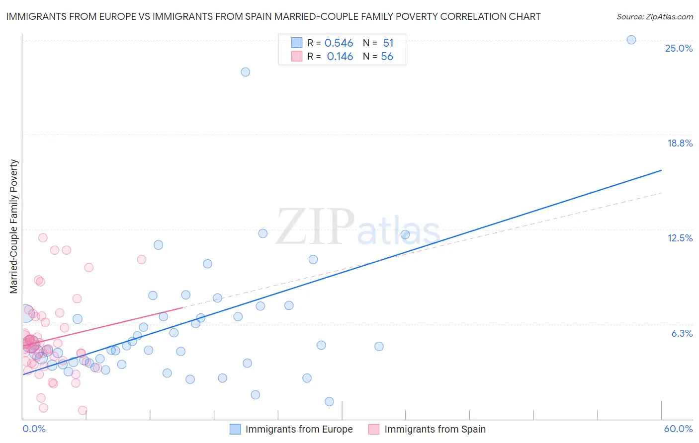 Immigrants from Europe vs Immigrants from Spain Married-Couple Family Poverty