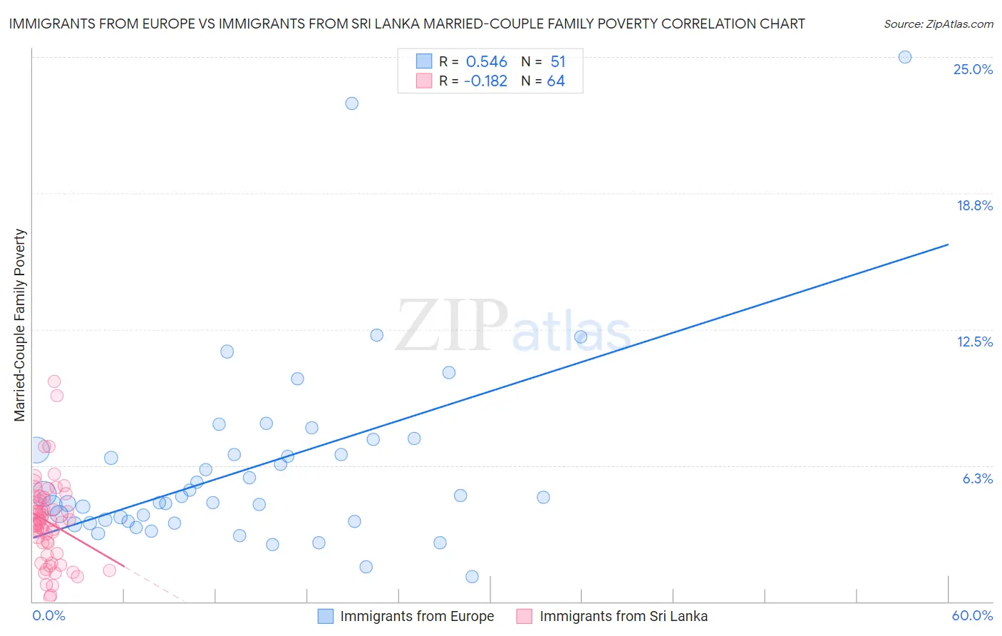 Immigrants from Europe vs Immigrants from Sri Lanka Married-Couple Family Poverty