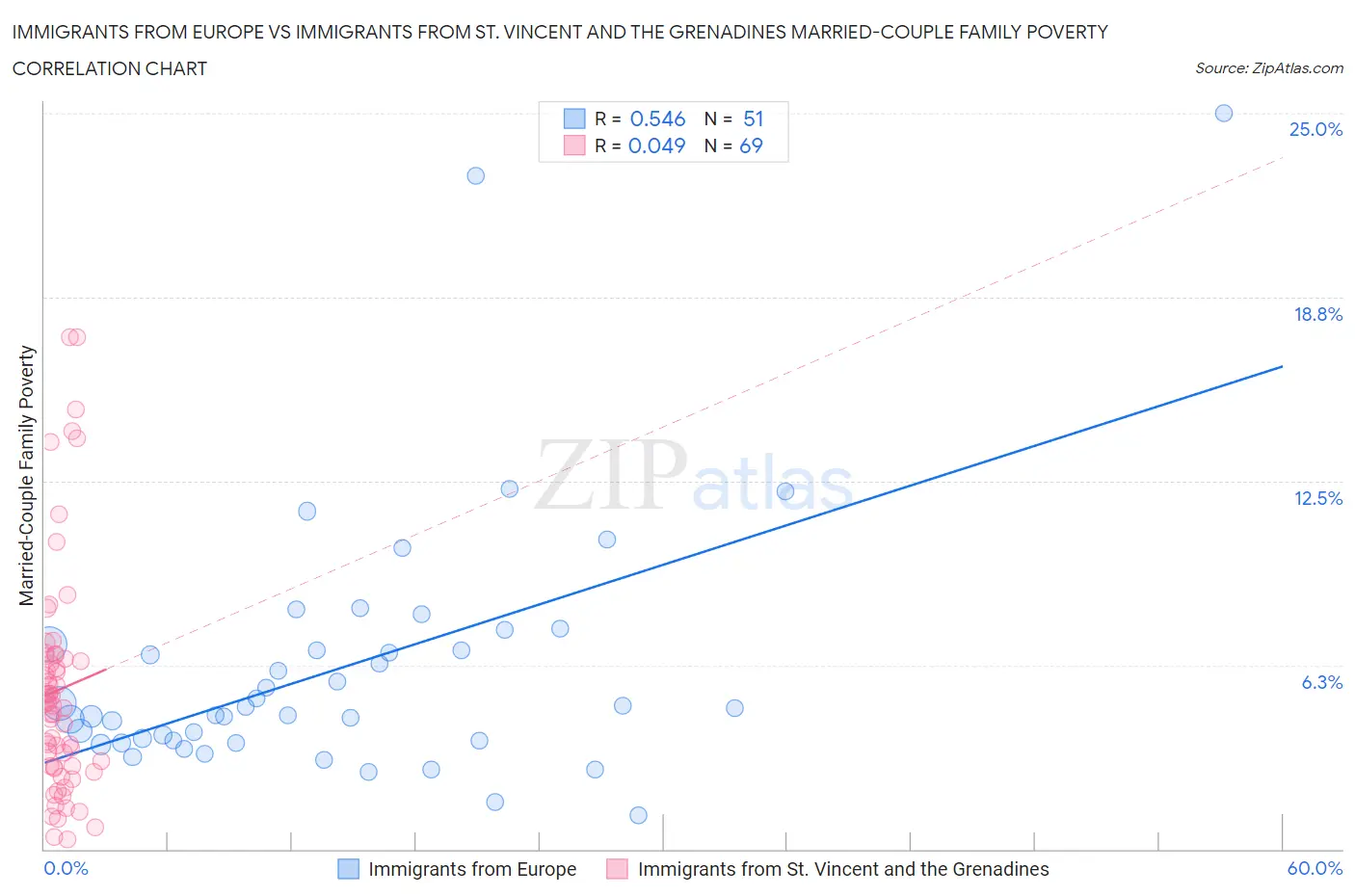 Immigrants from Europe vs Immigrants from St. Vincent and the Grenadines Married-Couple Family Poverty