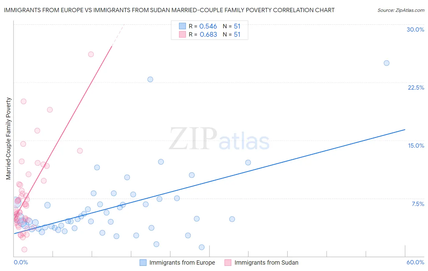 Immigrants from Europe vs Immigrants from Sudan Married-Couple Family Poverty