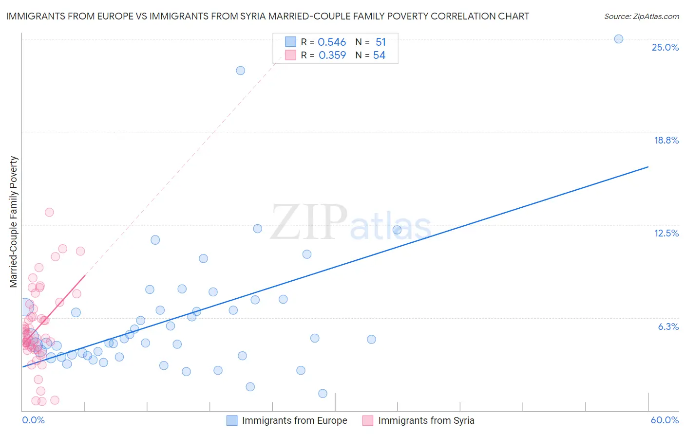 Immigrants from Europe vs Immigrants from Syria Married-Couple Family Poverty