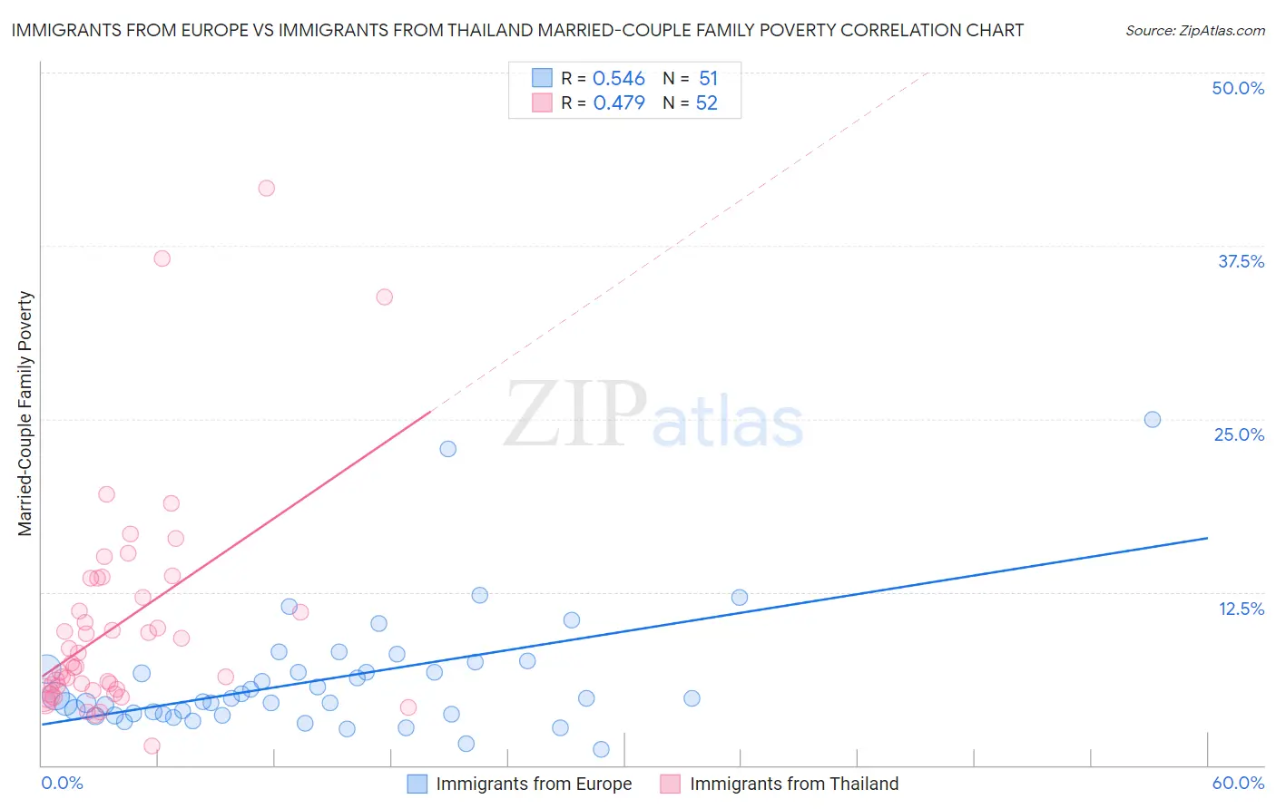 Immigrants from Europe vs Immigrants from Thailand Married-Couple Family Poverty