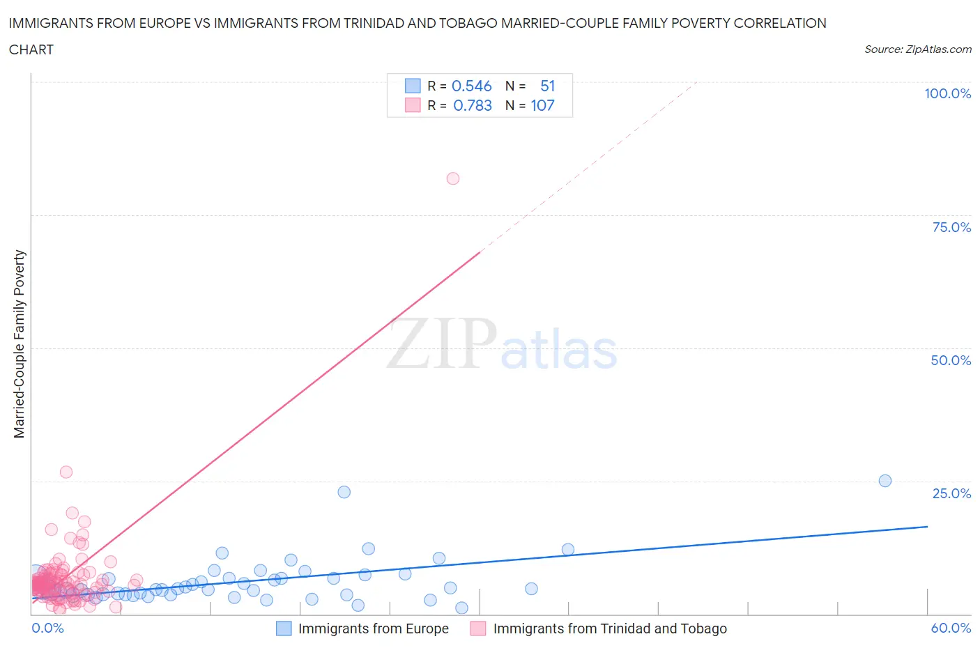 Immigrants from Europe vs Immigrants from Trinidad and Tobago Married-Couple Family Poverty