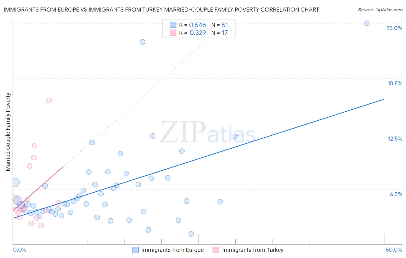 Immigrants from Europe vs Immigrants from Turkey Married-Couple Family Poverty