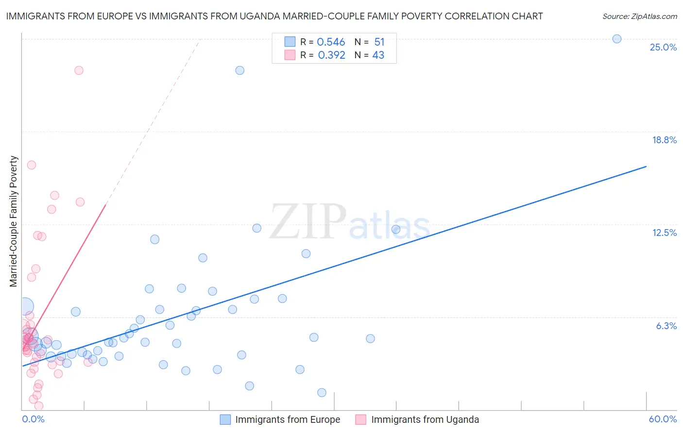 Immigrants from Europe vs Immigrants from Uganda Married-Couple Family Poverty