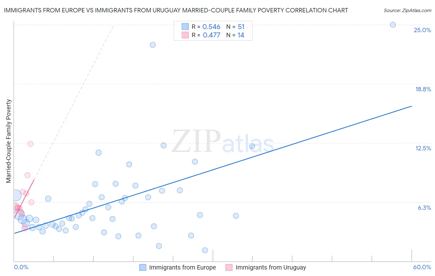 Immigrants from Europe vs Immigrants from Uruguay Married-Couple Family Poverty