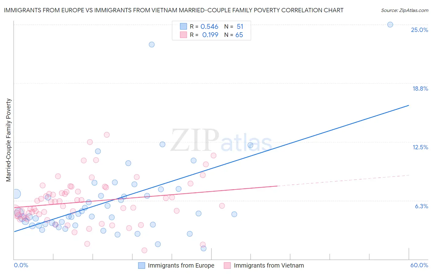 Immigrants from Europe vs Immigrants from Vietnam Married-Couple Family Poverty