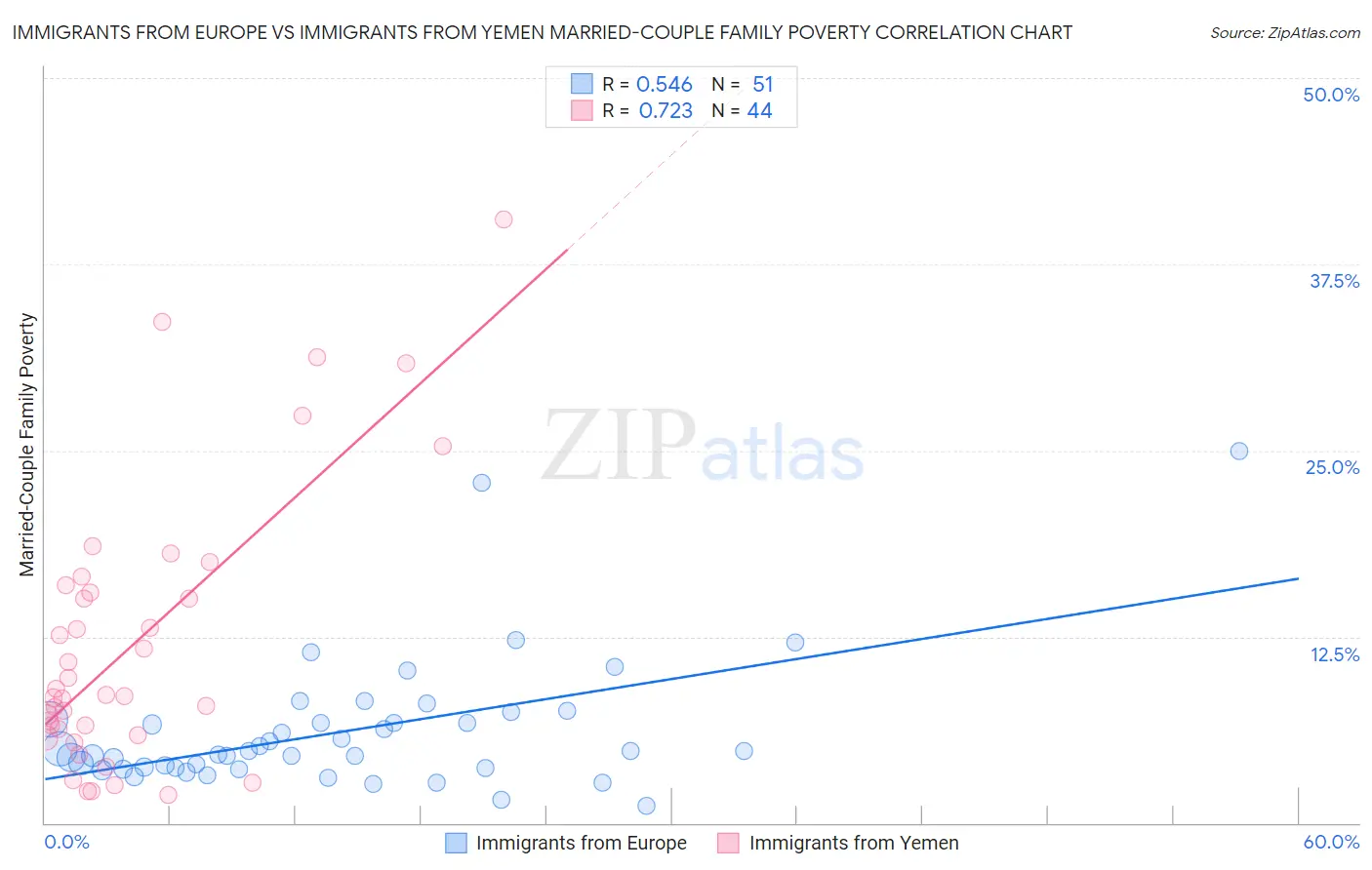 Immigrants from Europe vs Immigrants from Yemen Married-Couple Family Poverty