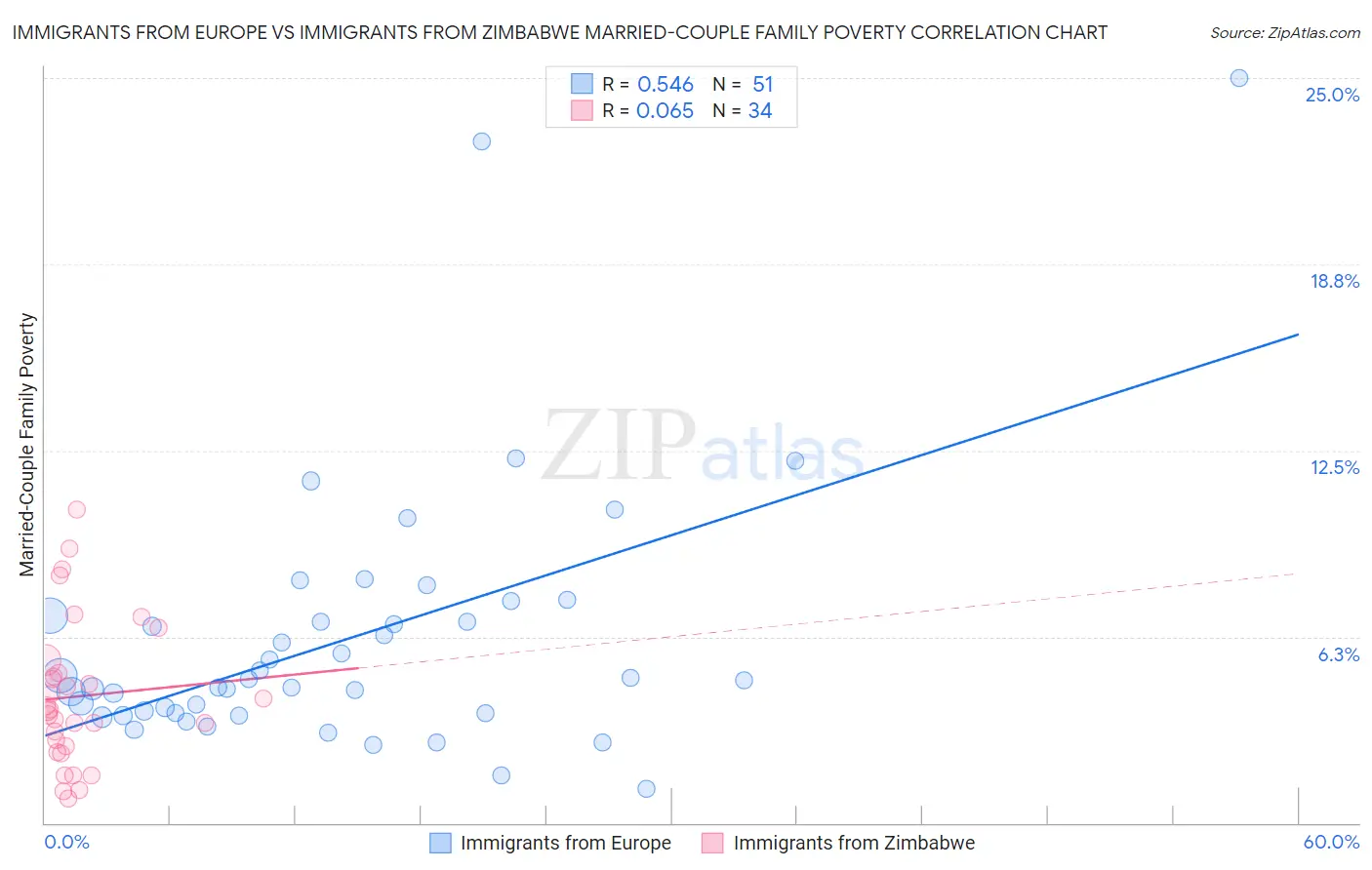 Immigrants from Europe vs Immigrants from Zimbabwe Married-Couple Family Poverty