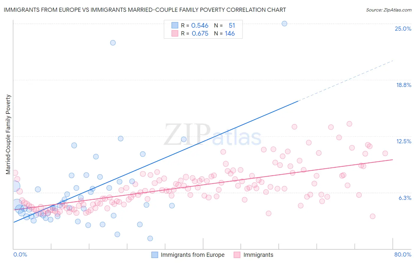 Immigrants from Europe vs Immigrants Married-Couple Family Poverty