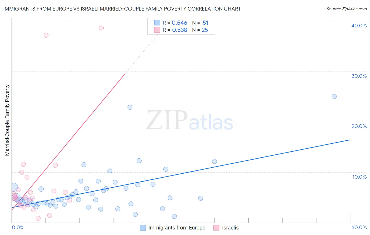 Immigrants from Europe vs Israeli Married-Couple Family Poverty
